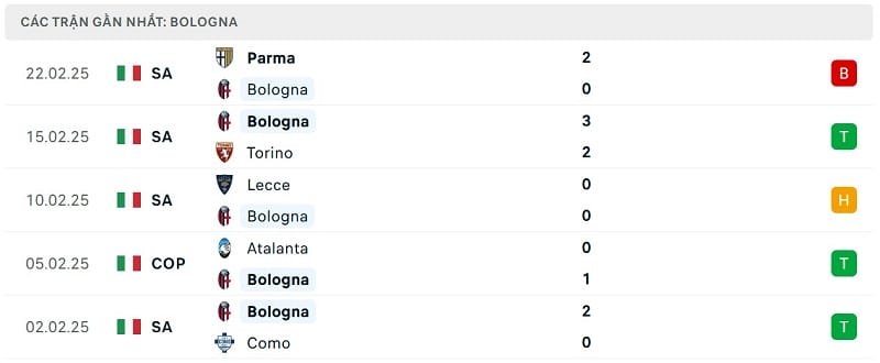 Phong độ Bologna.