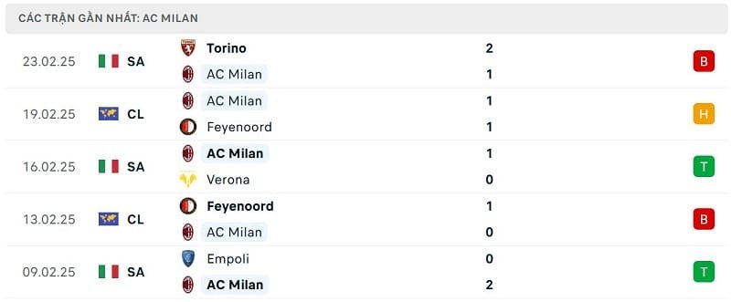 Phong độ AC Milan.