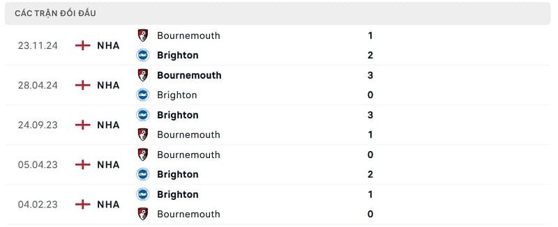 Thành tích đối đầu Brighton vs Bournemouth.