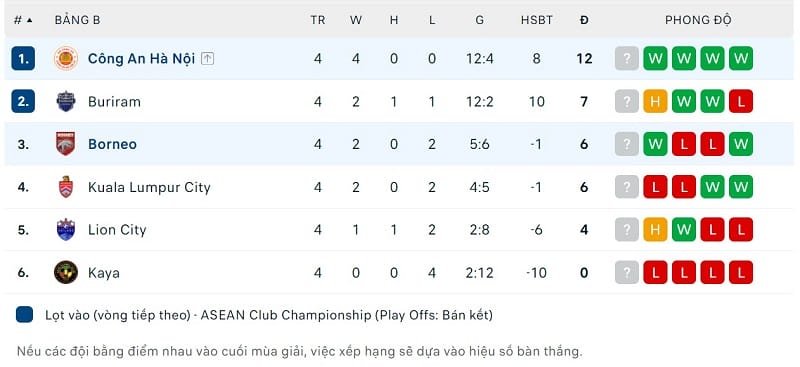 Cục diện bảng B trước lượt trận cuối.