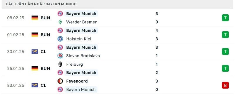 Phong độ Bayern Munich.