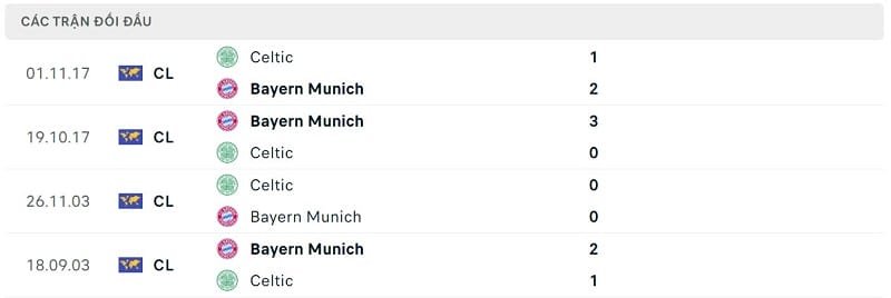 Thành tích đối đầu Celtic vs Bayern Munich.