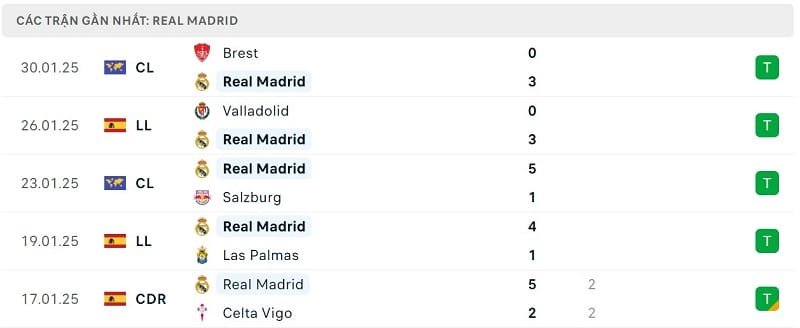 Phong độ Real Madrid.