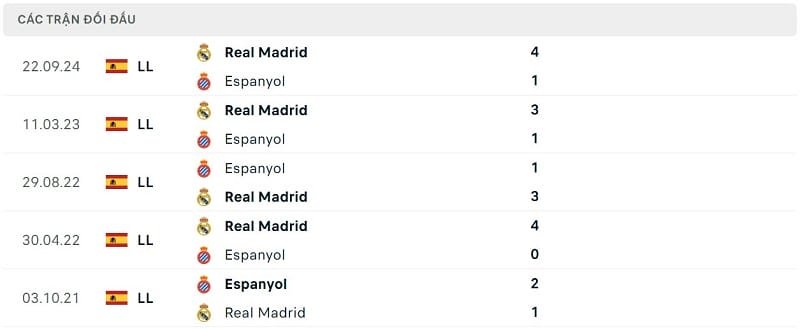 Thành tích đối đầu Espanyol vs Real Madrid.