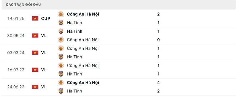 Thành tích đối đầu Hà Tĩnh vs CAHN.