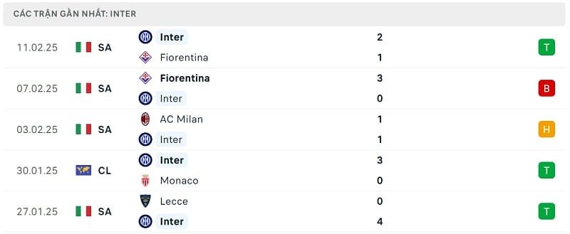 Phong độ Inter Milan.