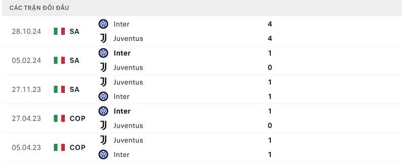 Thành tích đối đầu Juventus vs Inter Milan.