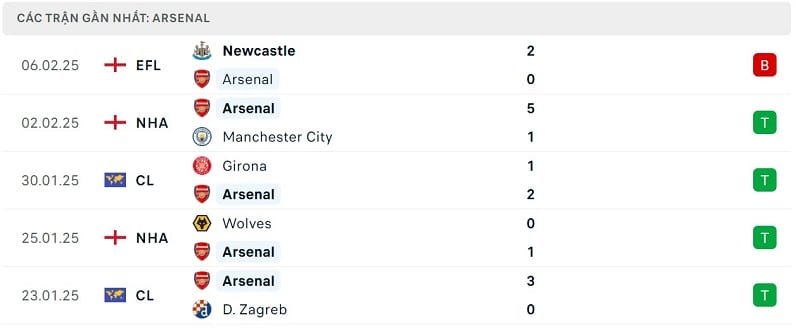 Phong độ Arsenal.