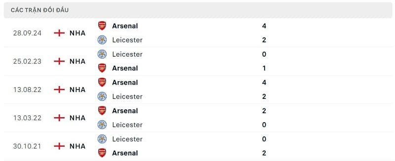 Thành tích đối đầu Leicester vs Arsenal.