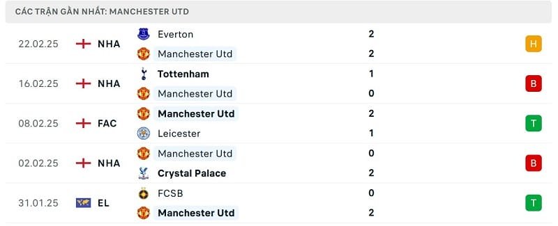 Phong độ Man United.
