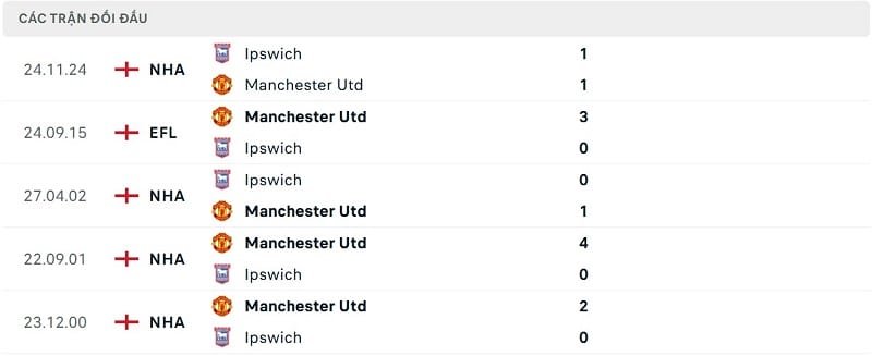 Thành tích đối đầu Man United vs Ipswich.