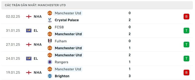 Phong độ Man United.