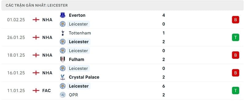 Phong độ Leicester.