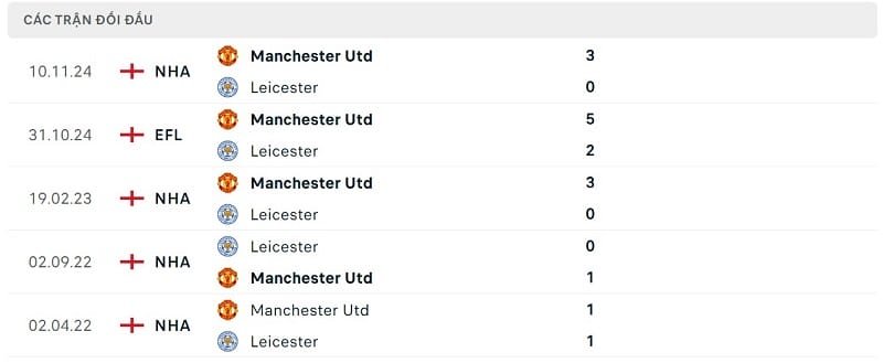 Thành tích đối đầu Man United vs Leicester.