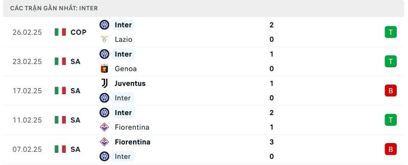 Phong độ Inter Milan.