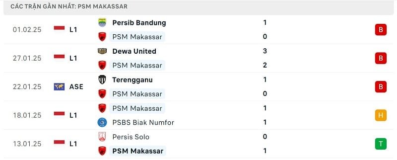 Phong độ PSM Makassar.