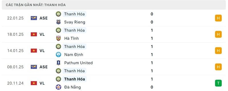 Phong độ Thanh Hóa.