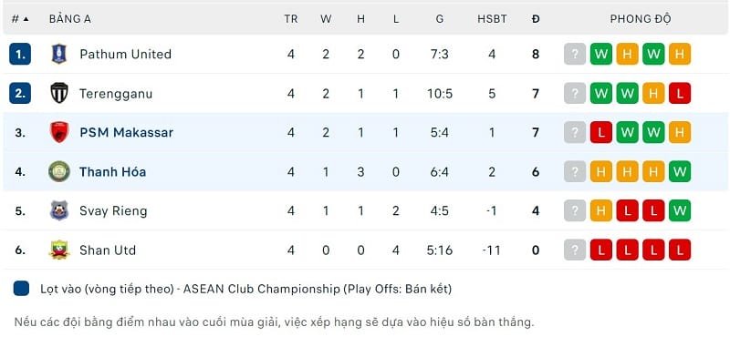 Cục diện bảng A trước lượt trận cuối.
