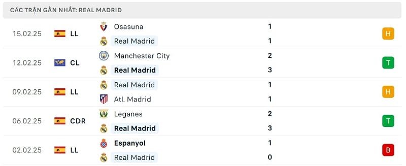 Phong độ Real Madrid.