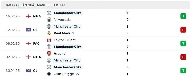 Phong độ Man City.
