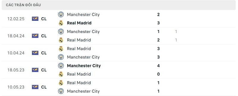 Thành tích đối đầu Real Madrid vs Man City