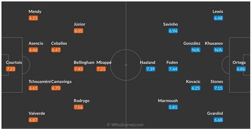 Đội hình dự kiến Real Madrid vs Man City.