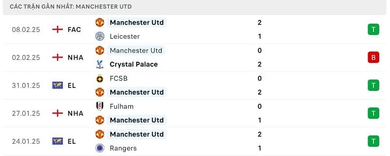 Phong độ Man United.