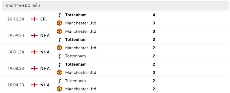 Thành tích đối đầu Tottenham vs Man United