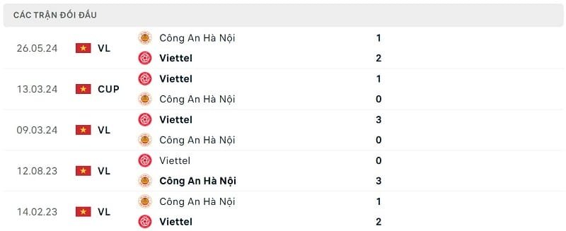 Thành tích đối đầu Viettel vs CAHN.