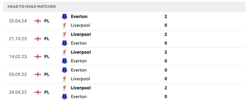 Thành tích đối đầu Everton vs Liverpool