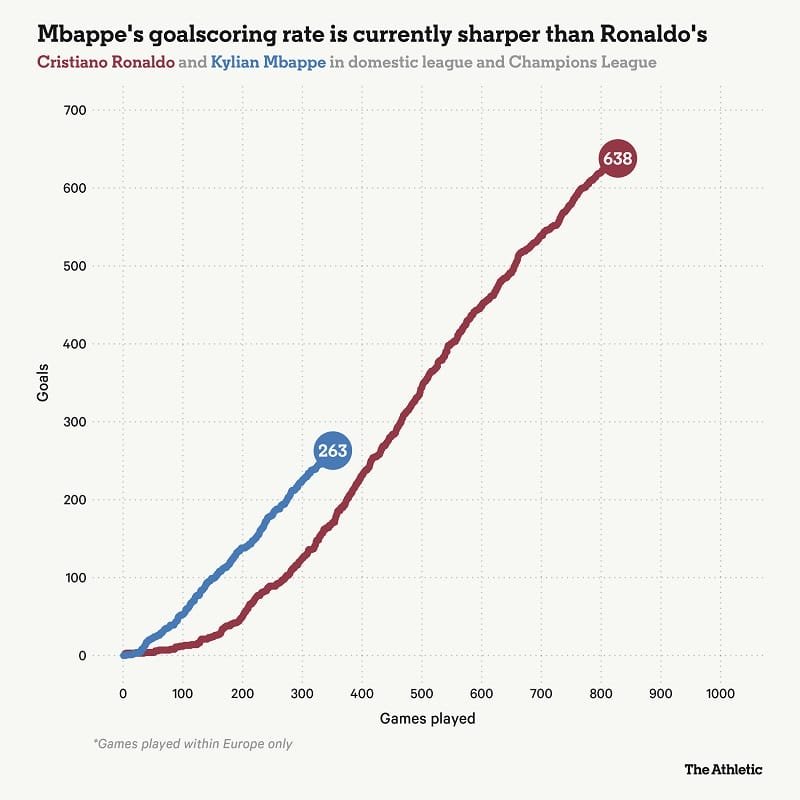 So sánh bàn thắng (dọc) của Mbappe và Ronaldo qua số trận thi đấu (ngang)