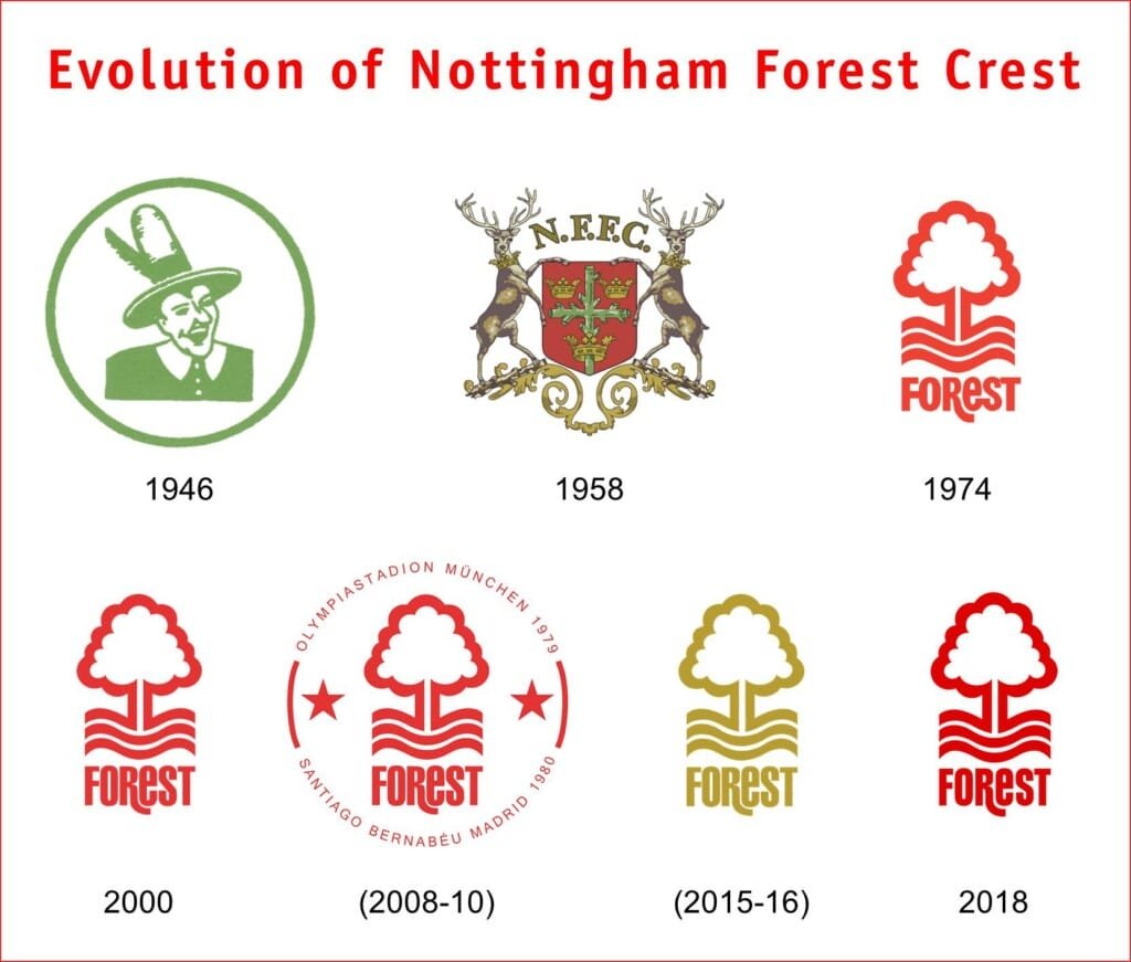 Huy hiệu của Nottingham Forest qua các năm.