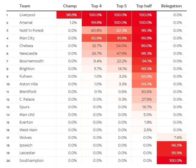 Opta dự đoán Liverpool gần 99% sẽ vô địch.