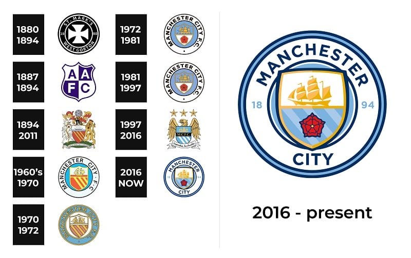 Logo CLB Man City qua các năm