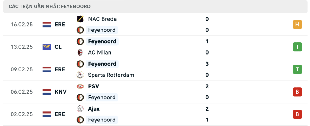 Phong độ Feyenoord
