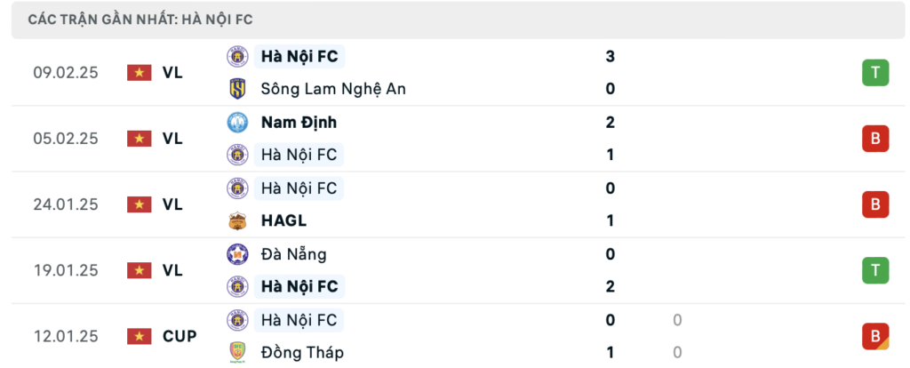 Phong độ Hà Nội