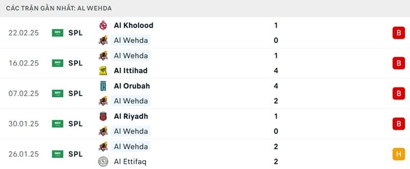 Phong độ của Al Wehda