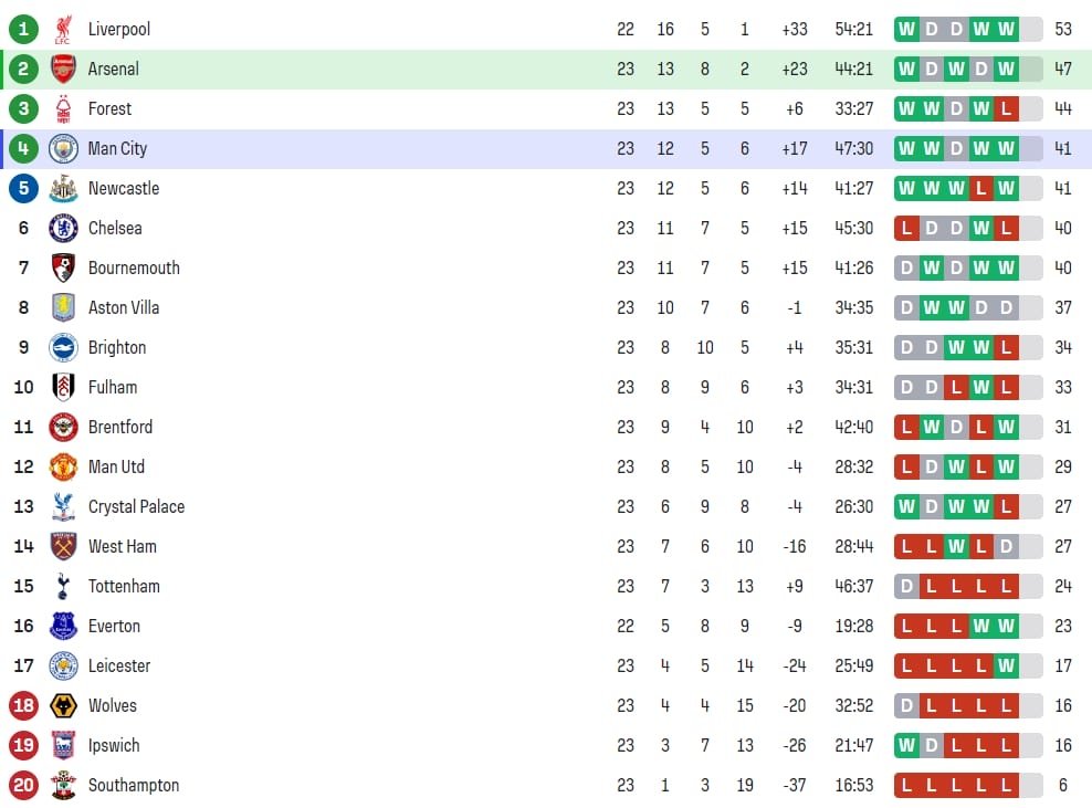 Nhận định soi kèo Arsenal vs Man City