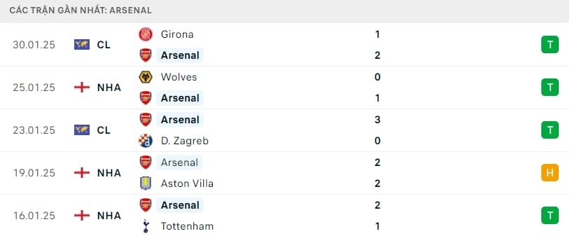 Phong độ gần đây của Arsenal