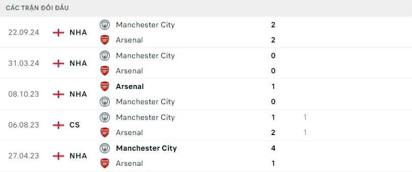 Nhận định soi kèo Arsenal vs Man City