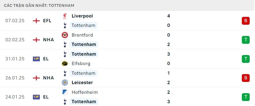 Phong độ gần đây của Tottenham.