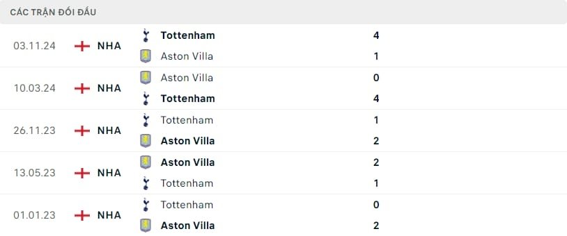 Nhận định, soi kèo Aston Villa vs Tottenham