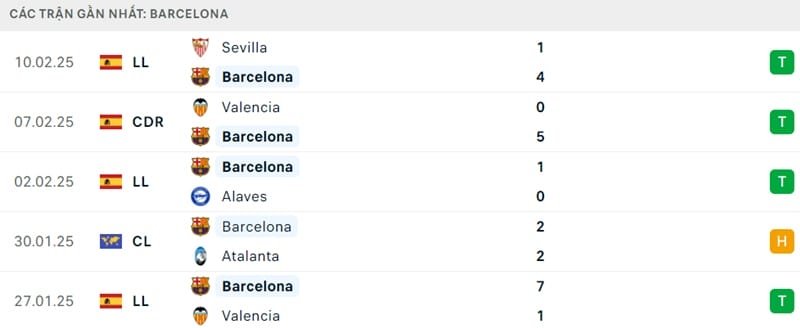 Phong độ của Barca