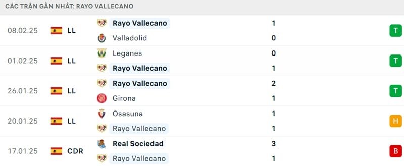 Phong độ của Rayo Vallecano