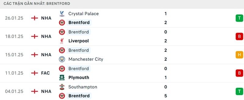 Phong độ của Brentford