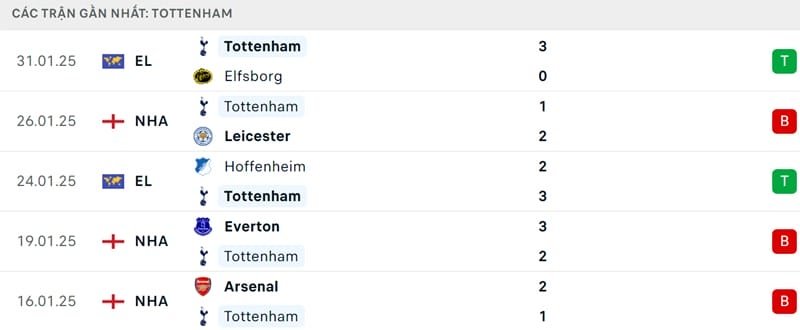 Phong độ của Tottenham