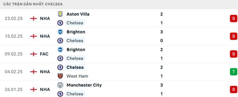 Phong độ của Chelsea