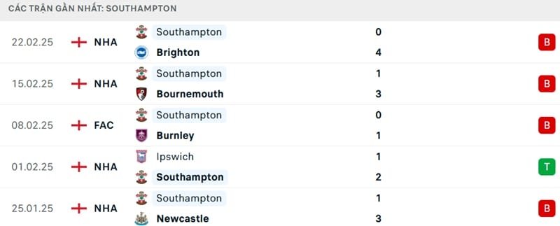 Phong độ của Southampton