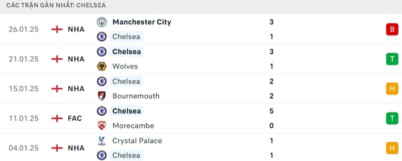 Phong độ của Chelsea