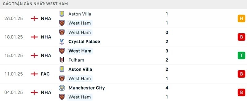 Phong độ của West Ham